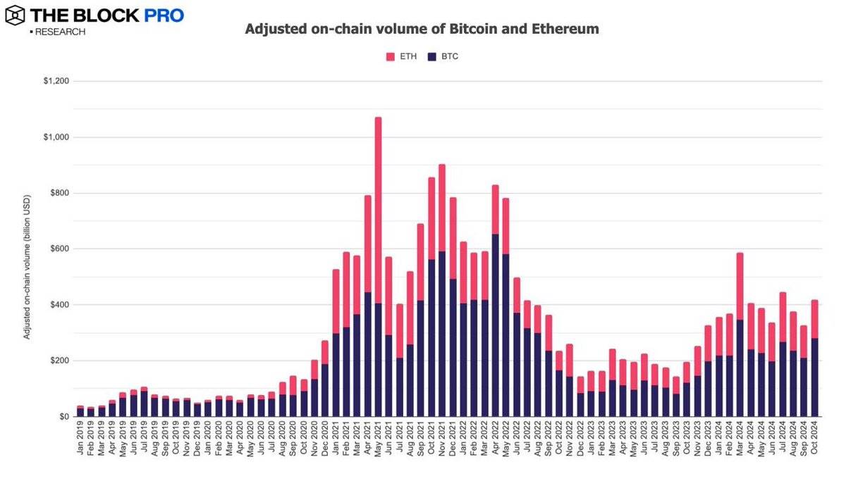 加密市场十月回顾：BTC 链上交易量增长32%， CEX 现货交易量达 8430 亿美元